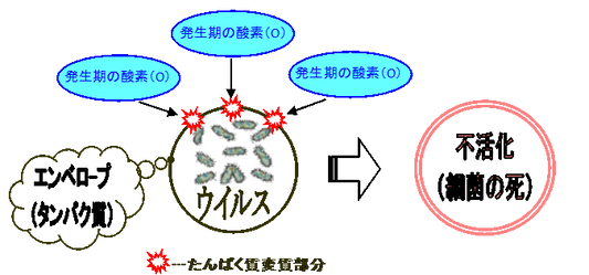 二酸化塩素について